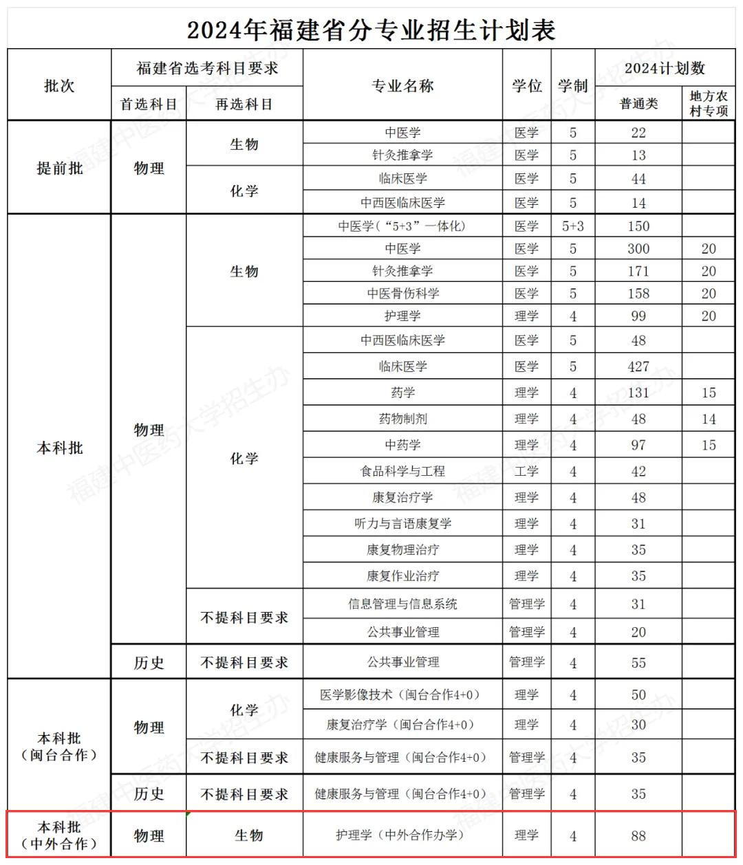2024<a href=https://www.211g.cn/tag/fujian.html target=_blank class=infotextkey>福建</a><a href=https://www.211g.cn/tag/zhongyi.html target=_blank class=infotextkey>中医</a>药<a href=https://www.211g.cn/tag/daxue.html target=_blank class=infotextkey>大学</a><a href=https://www.211g.cn/tag/zhongwai.html target=_blank class=infotextkey>中外</a><a href=https://www.211g.cn/tag/hezuo.html target=_blank class=infotextkey>合作</a>办学<a href=https://www.211g.cn/tag/zhaosheng.html target=_blank class=infotextkey>招生</a><a href=https://www.211g.cn/tag/jihua.html target=_blank class=infotextkey>计划</a>-各<a href=https://www.211g.cn/tag/zhuanye.html target=_blank class=infotextkey>专业</a><a href=https://www.211g.cn/tag/zhaosheng.html target=_blank class=infotextkey>招生</a>人数是多少