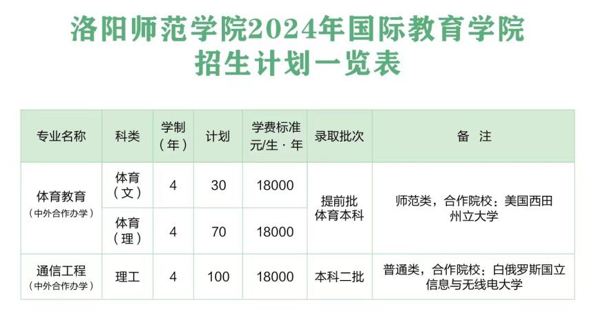 2024洛阳<a href=https://www.211g.cn/tag/shifan.html target=_blank class=infotextkey>师范</a><a href=https://www.211g.cn/tag/xueyuan.html target=_blank class=infotextkey>学院</a><a href=https://www.211g.cn/tag/zhongwai.html target=_blank class=infotextkey>中外</a><a href=https://www.211g.cn/tag/hezuo.html target=_blank class=infotextkey>合作</a>办学<a href=https://www.211g.cn/tag/zhaosheng.html target=_blank class=infotextkey>招生</a><a href=https://www.211g.cn/tag/jihua.html target=_blank class=infotextkey>计划</a>-各<a href=https://www.211g.cn/tag/zhuanye.html target=_blank class=infotextkey>专业</a><a href=https://www.211g.cn/tag/zhaosheng.html target=_blank class=infotextkey>招生</a>人数