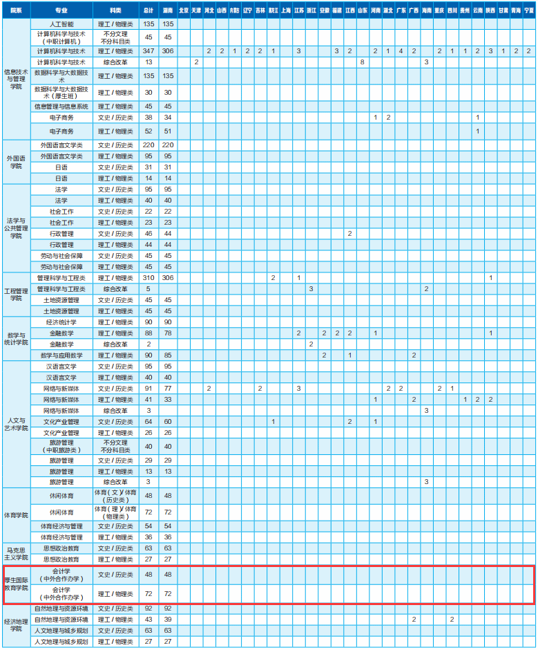 2024<a href=https://www.211g.cn/tag/hunan.html target=_blank class=infotextkey>湖南</a>财政<a href=https://www.211g.cn/tag/jingji.html target=_blank class=infotextkey>经济</a><a href=https://www.211g.cn/tag/xueyuan.html target=_blank class=infotextkey>学院</a><a href=https://www.211g.cn/tag/zhongwai.html target=_blank class=infotextkey>中外</a><a href=https://www.211g.cn/tag/hezuo.html target=_blank class=infotextkey>合作</a>办学<a href=https://www.211g.cn/tag/zhaosheng.html target=_blank class=infotextkey>招生</a><a href=https://www.211g.cn/tag/jihua.html target=_blank class=infotextkey>计划</a>-各<a href=https://www.211g.cn/tag/zhuanye.html target=_blank class=infotextkey>专业</a><a href=https://www.211g.cn/tag/zhaosheng.html target=_blank class=infotextkey>招生</a>人数是多少