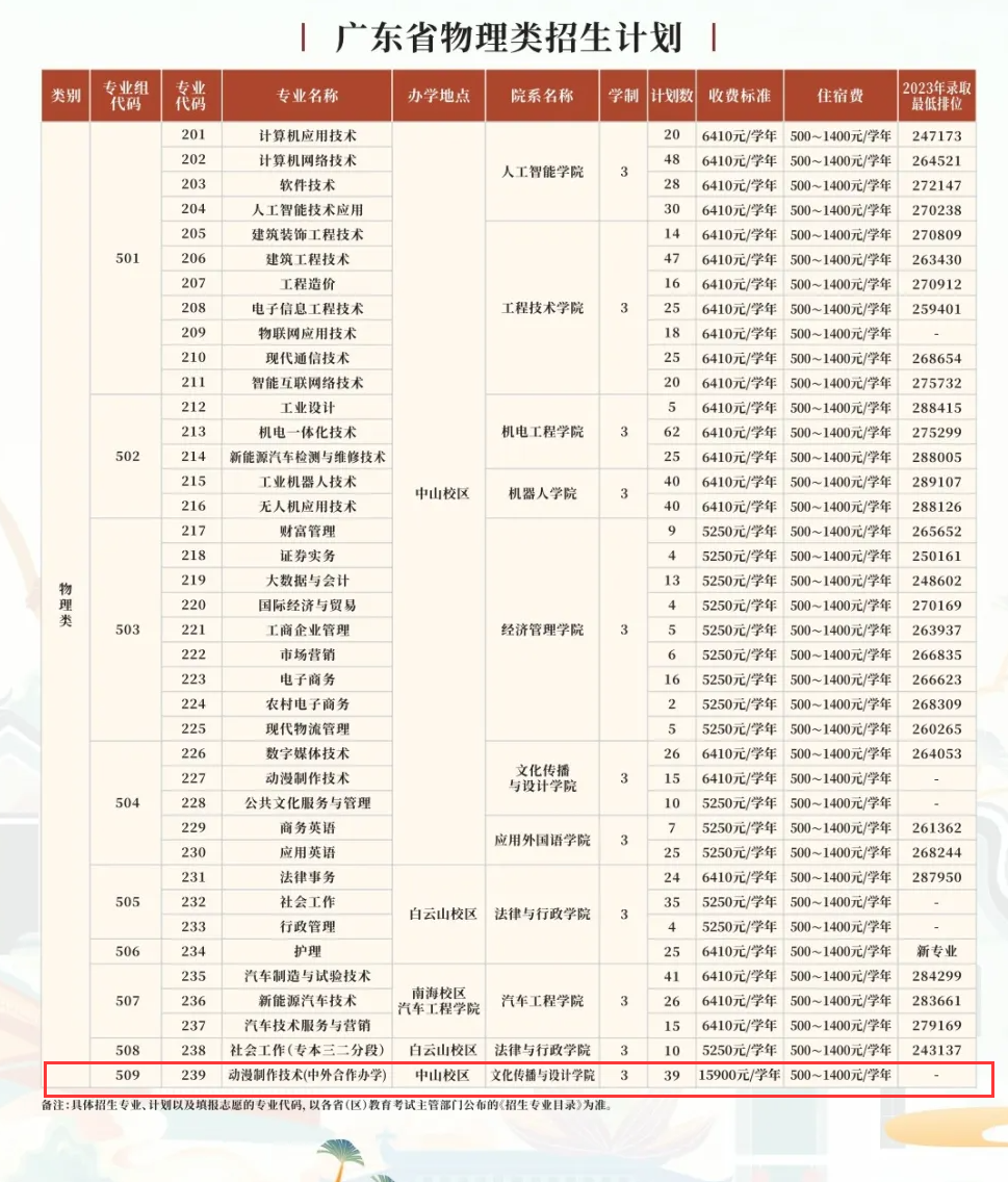 2024广东理工<a href=https://www.211g.cn/tag/zhiye.html target=_blank class=infotextkey>职业</a><a href=https://www.211g.cn/tag/xueyuan.html target=_blank class=infotextkey>学院</a><a href=https://www.211g.cn/tag/zhongwai.html target=_blank class=infotextkey>中外</a><a href=https://www.211g.cn/tag/hezuo.html target=_blank class=infotextkey>合作</a>办学<a href=https://www.211g.cn/tag/zhaosheng.html target=_blank class=infotextkey>招生</a><a href=https://www.211g.cn/tag/jihua.html target=_blank class=infotextkey>计划</a>-各<a href=https://www.211g.cn/tag/zhuanye.html target=_blank class=infotextkey>专业</a><a href=https://www.211g.cn/tag/zhaosheng.html target=_blank class=infotextkey>招生</a>人数是多少