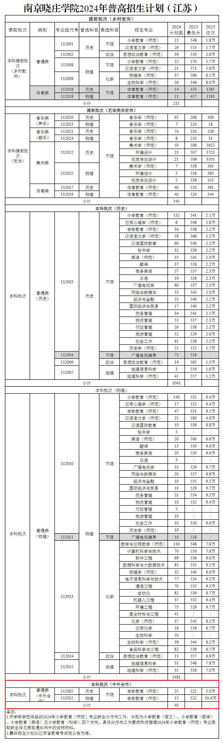 2024<a href=https://www.211g.cn/tag/nanjing.html target=_blank class=infotextkey>南京</a>晓庄<a href=https://www.211g.cn/tag/xueyuan.html target=_blank class=infotextkey>学院</a><a href=https://www.211g.cn/tag/zhongwai.html target=_blank class=infotextkey>中外</a><a href=https://www.211g.cn/tag/hezuo.html target=_blank class=infotextkey>合作</a>办学<a href=https://www.211g.cn/tag/zhaosheng.html target=_blank class=infotextkey>招生</a><a href=https://www.211g.cn/tag/jihua.html target=_blank class=infotextkey>计划</a>-各<a href=https://www.211g.cn/tag/zhuanye.html target=_blank class=infotextkey>专业</a><a href=https://www.211g.cn/tag/zhaosheng.html target=_blank class=infotextkey>招生</a>人数是多少