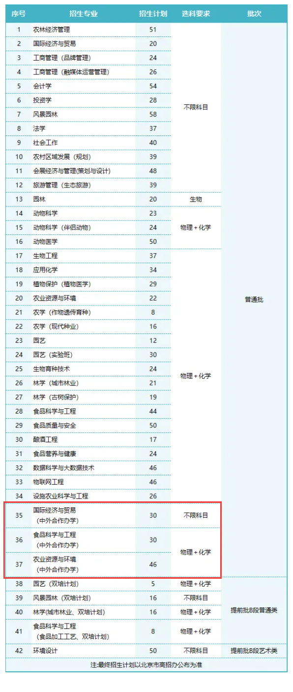 2024<a href=https://www.211g.cn/tag/beijing.html target=_blank class=infotextkey>北京</a>农<a href=https://www.211g.cn/tag/xueyuan.html target=_blank class=infotextkey>学院</a><a href=https://www.211g.cn/tag/zhongwai.html target=_blank class=infotextkey>中外</a><a href=https://www.211g.cn/tag/hezuo.html target=_blank class=infotextkey>合作</a>办学<a href=https://www.211g.cn/tag/zhaosheng.html target=_blank class=infotextkey>招生</a><a href=https://www.211g.cn/tag/jihua.html target=_blank class=infotextkey>计划</a>-各<a href=https://www.211g.cn/tag/zhuanye.html target=_blank class=infotextkey>专业</a><a href=https://www.211g.cn/tag/zhaosheng.html target=_blank class=infotextkey>招生</a>人数是多少
