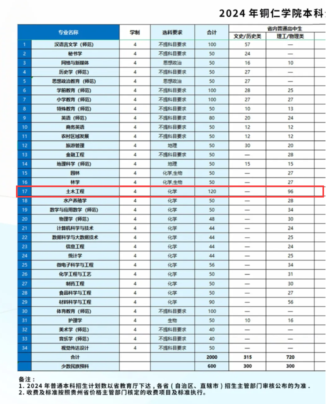 2024铜仁<a href=https://www.211g.cn/tag/xueyuan.html target=_blank class=infotextkey>学院</a><a href=https://www.211g.cn/tag/zhongwai.html target=_blank class=infotextkey>中外</a><a href=https://www.211g.cn/tag/hezuo.html target=_blank class=infotextkey>合作</a>办学<a href=https://www.211g.cn/tag/zhaosheng.html target=_blank class=infotextkey>招生</a><a href=https://www.211g.cn/tag/jihua.html target=_blank class=infotextkey>计划</a>-各<a href=https://www.211g.cn/tag/zhuanye.html target=_blank class=infotextkey>专业</a><a href=https://www.211g.cn/tag/zhaosheng.html target=_blank class=infotextkey>招生</a>人数