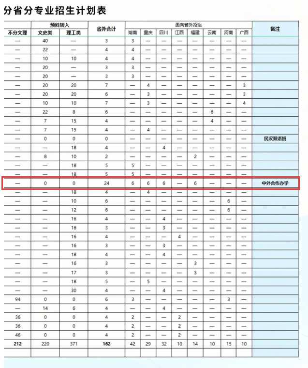 2024铜仁<a href=https://www.211g.cn/tag/xueyuan.html target=_blank class=infotextkey>学院</a><a href=https://www.211g.cn/tag/zhongwai.html target=_blank class=infotextkey>中外</a><a href=https://www.211g.cn/tag/hezuo.html target=_blank class=infotextkey>合作</a>办学<a href=https://www.211g.cn/tag/zhaosheng.html target=_blank class=infotextkey>招生</a><a href=https://www.211g.cn/tag/jihua.html target=_blank class=infotextkey>计划</a>-各<a href=https://www.211g.cn/tag/zhuanye.html target=_blank class=infotextkey>专业</a><a href=https://www.211g.cn/tag/zhaosheng.html target=_blank class=infotextkey>招生</a>人数