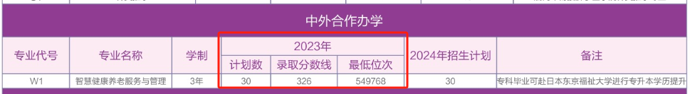2023<a href=https://www.211g.cn/tag/weifang.html target=_blank class=infotextkey>潍坊</a>护理<a href=https://www.211g.cn/tag/zhiye.html target=_blank class=infotextkey>职业</a><a href=https://www.211g.cn/tag/xueyuan.html target=_blank class=infotextkey>学院</a><a href=https://www.211g.cn/tag/zhongwai.html target=_blank class=infotextkey>中外</a><a href=https://www.211g.cn/tag/hezuo.html target=_blank class=infotextkey>合作</a>办学<a href=https://www.211g.cn/tag/fenshu.html target=_blank class=infotextkey>分数</a>线