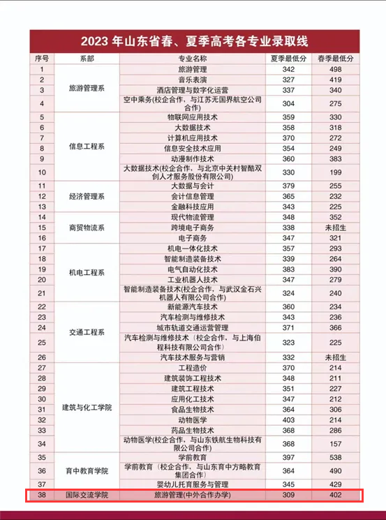 2023<a href=https://www.211g.cn/tag/heze.html target=_blank class=infotextkey>菏泽</a><a href=https://www.211g.cn/tag/zhiye.html target=_blank class=infotextkey>职业</a><a href=https://www.211g.cn/tag/xueyuan.html target=_blank class=infotextkey>学院</a><a href=https://www.211g.cn/tag/zhongwai.html target=_blank class=infotextkey>中外</a><a href=https://www.211g.cn/tag/hezuo.html target=_blank class=infotextkey>合作</a>办学<a href=https://www.211g.cn/tag/fenshu.html target=_blank class=infotextkey>分数</a>线（含2022年）