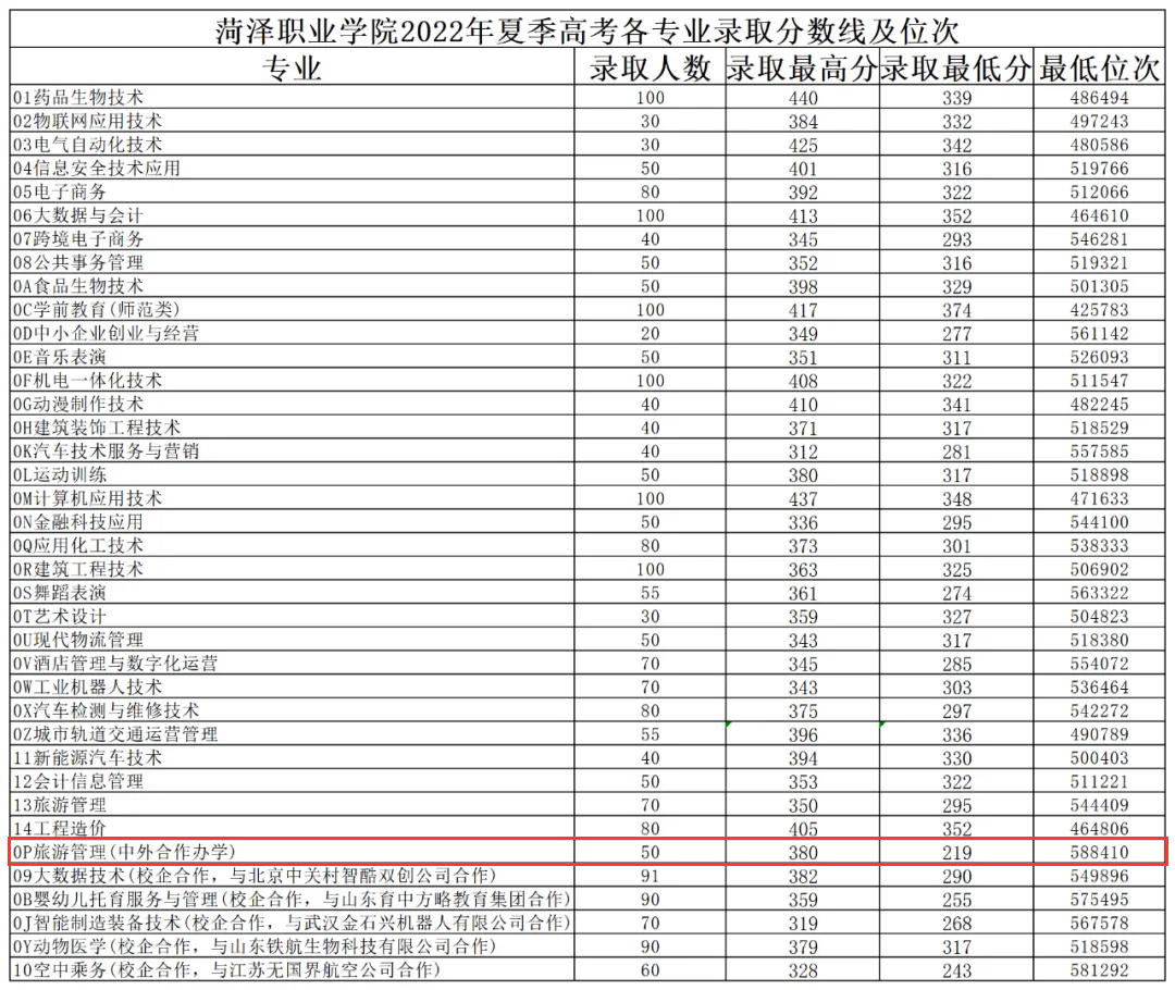 2023<a href=https://www.211g.cn/tag/heze.html target=_blank class=infotextkey>菏泽</a><a href=https://www.211g.cn/tag/zhiye.html target=_blank class=infotextkey>职业</a><a href=https://www.211g.cn/tag/xueyuan.html target=_blank class=infotextkey>学院</a><a href=https://www.211g.cn/tag/zhongwai.html target=_blank class=infotextkey>中外</a><a href=https://www.211g.cn/tag/hezuo.html target=_blank class=infotextkey>合作</a>办学<a href=https://www.211g.cn/tag/fenshu.html target=_blank class=infotextkey>分数</a>线（含2022年）