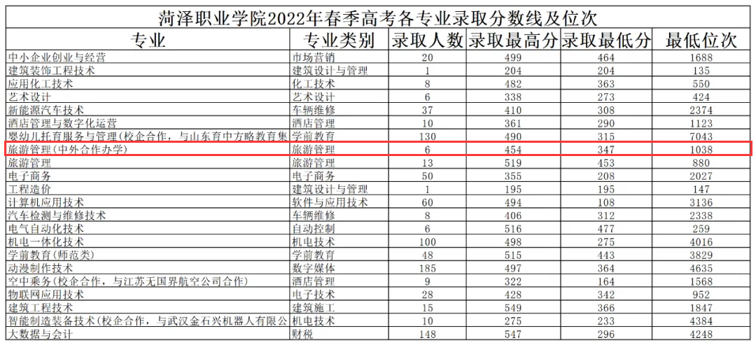 2023<a href=https://www.211g.cn/tag/heze.html target=_blank class=infotextkey>菏泽</a><a href=https://www.211g.cn/tag/zhiye.html target=_blank class=infotextkey>职业</a><a href=https://www.211g.cn/tag/xueyuan.html target=_blank class=infotextkey>学院</a><a href=https://www.211g.cn/tag/zhongwai.html target=_blank class=infotextkey>中外</a><a href=https://www.211g.cn/tag/hezuo.html target=_blank class=infotextkey>合作</a>办学<a href=https://www.211g.cn/tag/fenshu.html target=_blank class=infotextkey>分数</a>线（含2022年）