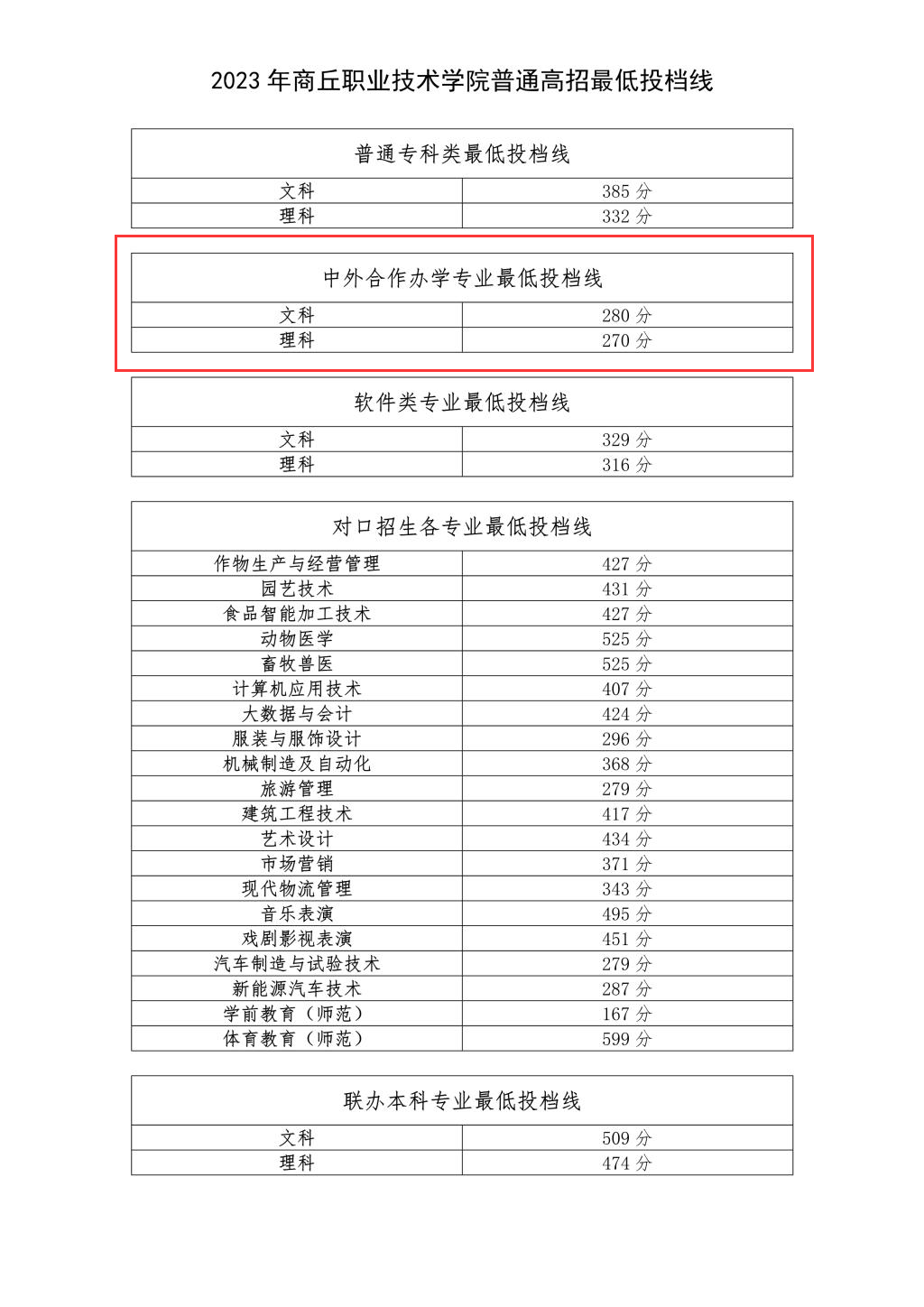 2023商丘<a href=https://www.211g.cn/tag/zhiye.html target=_blank class=infotextkey>职业</a><a href=https://www.211g.cn/tag/jishu.html target=_blank class=infotextkey>技术</a><a href=https://www.211g.cn/tag/xueyuan.html target=_blank class=infotextkey>学院</a><a href=https://www.211g.cn/tag/zhongwai.html target=_blank class=infotextkey>中外</a><a href=https://www.211g.cn/tag/hezuo.html target=_blank class=infotextkey>合作</a>办学<a href=https://www.211g.cn/tag/fenshu.html target=_blank class=infotextkey>分数</a>线