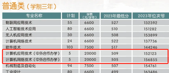 2023金华<a href=https://www.211g.cn/tag/zhiye.html target=_blank class=infotextkey>职业</a><a href=https://www.211g.cn/tag/jishu.html target=_blank class=infotextkey>技术</a><a href=https://www.211g.cn/tag/daxue.html target=_blank class=infotextkey>大学</a><a href=https://www.211g.cn/tag/zhongwai.html target=_blank class=infotextkey>中外</a><a href=https://www.211g.cn/tag/hezuo.html target=_blank class=infotextkey>合作</a>办学<a href=https://www.211g.cn/tag/fenshu.html target=_blank class=infotextkey>分数</a>线（含2021-2022<a href=https://www.211g.cn/tag/linian.html target=_blank class=infotextkey>历年</a>）