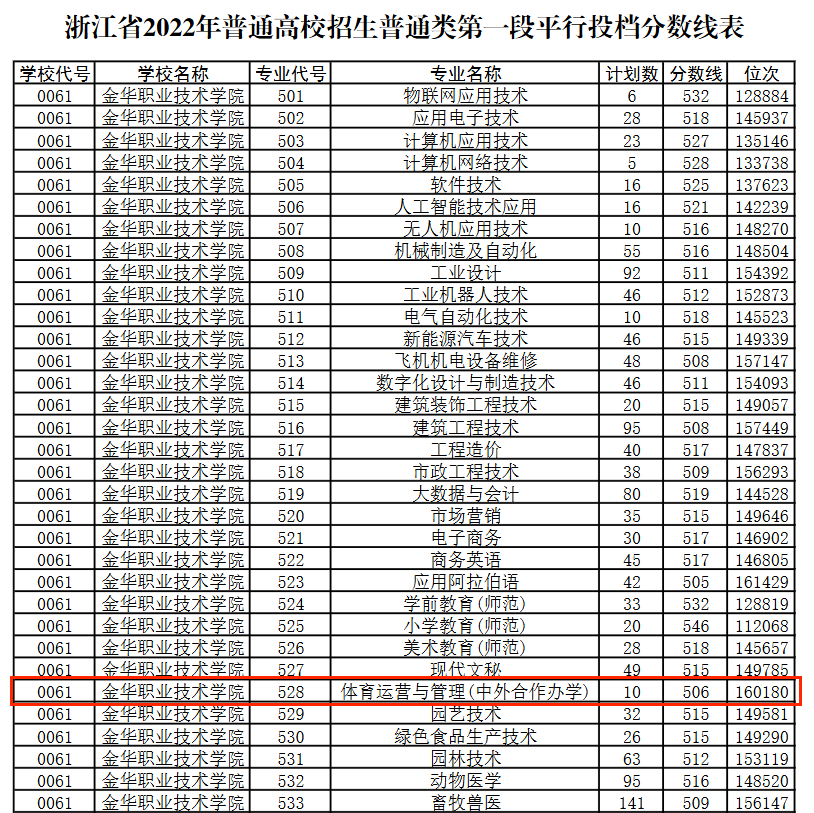 2023金华<a href=https://www.211g.cn/tag/zhiye.html target=_blank class=infotextkey>职业</a><a href=https://www.211g.cn/tag/jishu.html target=_blank class=infotextkey>技术</a><a href=https://www.211g.cn/tag/daxue.html target=_blank class=infotextkey>大学</a><a href=https://www.211g.cn/tag/zhongwai.html target=_blank class=infotextkey>中外</a><a href=https://www.211g.cn/tag/hezuo.html target=_blank class=infotextkey>合作</a>办学<a href=https://www.211g.cn/tag/fenshu.html target=_blank class=infotextkey>分数</a>线（含2021-2022<a href=https://www.211g.cn/tag/linian.html target=_blank class=infotextkey>历年</a>）