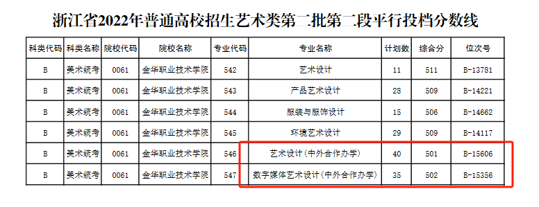 2023金华<a href=https://www.211g.cn/tag/zhiye.html target=_blank class=infotextkey>职业</a><a href=https://www.211g.cn/tag/jishu.html target=_blank class=infotextkey>技术</a><a href=https://www.211g.cn/tag/daxue.html target=_blank class=infotextkey>大学</a><a href=https://www.211g.cn/tag/zhongwai.html target=_blank class=infotextkey>中外</a><a href=https://www.211g.cn/tag/hezuo.html target=_blank class=infotextkey>合作</a>办学<a href=https://www.211g.cn/tag/fenshu.html target=_blank class=infotextkey>分数</a>线（含2021-2022<a href=https://www.211g.cn/tag/linian.html target=_blank class=infotextkey>历年</a>）
