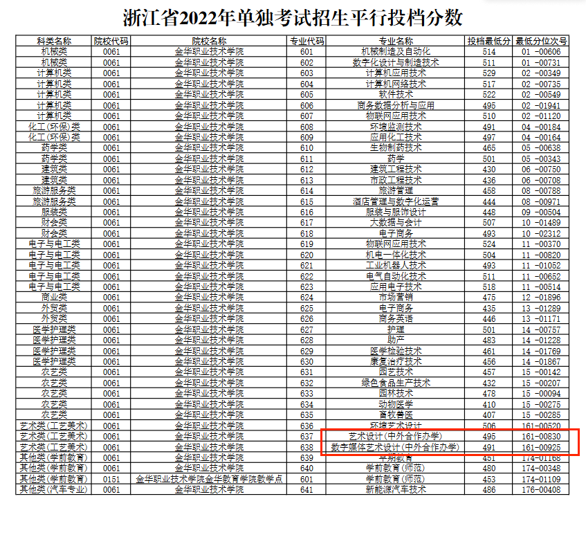 2023金华<a href=https://www.211g.cn/tag/zhiye.html target=_blank class=infotextkey>职业</a><a href=https://www.211g.cn/tag/jishu.html target=_blank class=infotextkey>技术</a><a href=https://www.211g.cn/tag/daxue.html target=_blank class=infotextkey>大学</a><a href=https://www.211g.cn/tag/zhongwai.html target=_blank class=infotextkey>中外</a><a href=https://www.211g.cn/tag/hezuo.html target=_blank class=infotextkey>合作</a>办学<a href=https://www.211g.cn/tag/fenshu.html target=_blank class=infotextkey>分数</a>线（含2021-2022<a href=https://www.211g.cn/tag/linian.html target=_blank class=infotextkey>历年</a>）