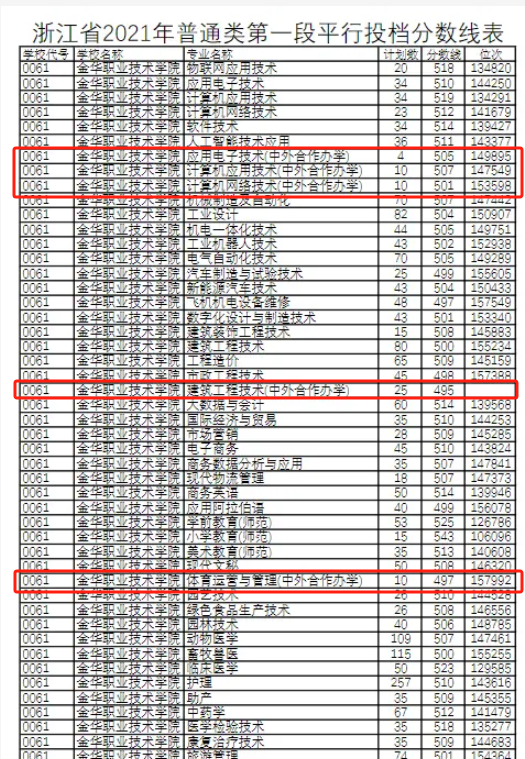 2023金华<a href=https://www.211g.cn/tag/zhiye.html target=_blank class=infotextkey>职业</a><a href=https://www.211g.cn/tag/jishu.html target=_blank class=infotextkey>技术</a><a href=https://www.211g.cn/tag/daxue.html target=_blank class=infotextkey>大学</a><a href=https://www.211g.cn/tag/zhongwai.html target=_blank class=infotextkey>中外</a><a href=https://www.211g.cn/tag/hezuo.html target=_blank class=infotextkey>合作</a>办学<a href=https://www.211g.cn/tag/fenshu.html target=_blank class=infotextkey>分数</a>线（含2021-2022<a href=https://www.211g.cn/tag/linian.html target=_blank class=infotextkey>历年</a>）