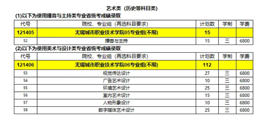 2024无锡<a href=https://www.211g.cn/tag/chengshi.html target=_blank class=infotextkey>城市</a><a href=https://www.211g.cn/tag/zhiye.html target=_blank class=infotextkey>职业</a><a href=https://www.211g.cn/tag/jishu.html target=_blank class=infotextkey>技术</a><a href=https://www.211g.cn/tag/xueyuan.html target=_blank class=infotextkey>学院</a><a href=https://www.211g.cn/tag/yishu.html target=_blank class=infotextkey>艺术</a>类<a href=https://www.211g.cn/tag/zhaosheng.html target=_blank class=infotextkey>招生</a><a href=https://www.211g.cn/tag/jihua.html target=_blank class=infotextkey>计划</a>-各<a href=https://www.211g.cn/tag/zhuanye.html target=_blank class=infotextkey>专业</a><a href=https://www.211g.cn/tag/zhaosheng.html target=_blank class=infotextkey>招生</a>人数是多少