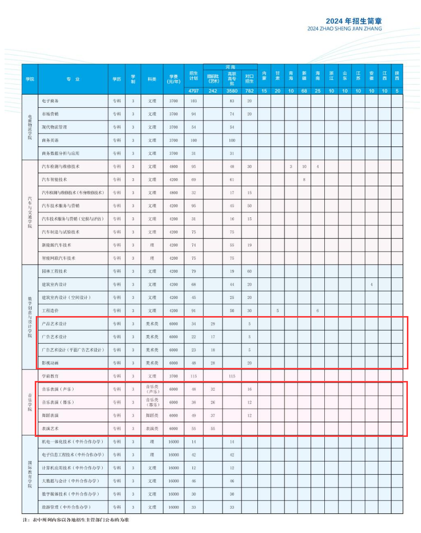 2024<a href=https://www.211g.cn/tag/henan.html target=_blank class=infotextkey>河南</a><a href=https://www.211g.cn/tag/zhiye.html target=_blank class=infotextkey>职业</a><a href=https://www.211g.cn/tag/jishu.html target=_blank class=infotextkey>技术</a><a href=https://www.211g.cn/tag/xueyuan.html target=_blank class=infotextkey>学院</a><a href=https://www.211g.cn/tag/yishu.html target=_blank class=infotextkey>艺术</a>类<a href=https://www.211g.cn/tag/zhaosheng.html target=_blank class=infotextkey>招生</a><a href=https://www.211g.cn/tag/jihua.html target=_blank class=infotextkey>计划</a>-各<a href=https://www.211g.cn/tag/zhuanye.html target=_blank class=infotextkey>专业</a><a href=https://www.211g.cn/tag/zhaosheng.html target=_blank class=infotextkey>招生</a>人数是多少
