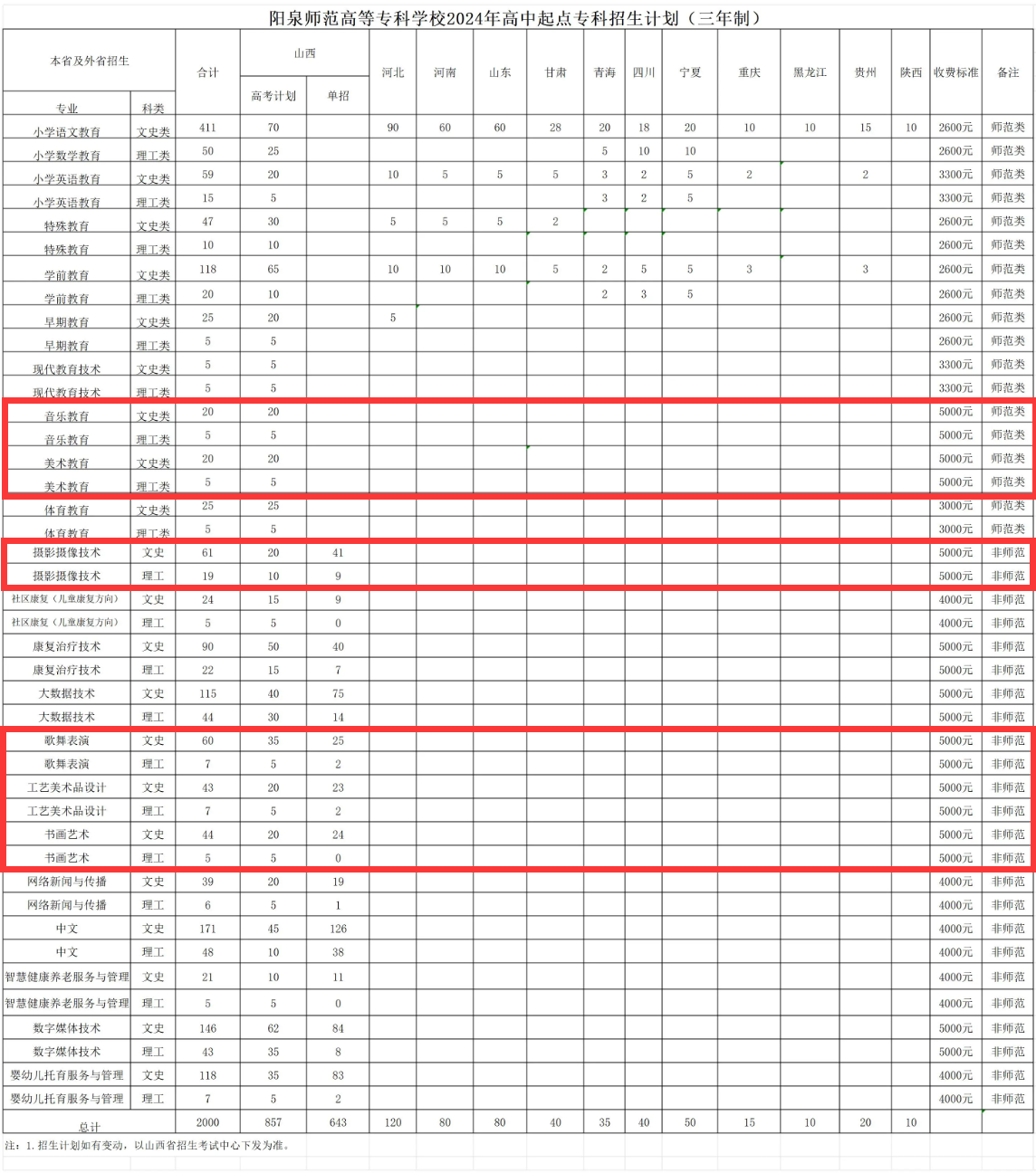2024阳泉<a href=https://www.211g.cn/tag/shifan.html target=_blank class=infotextkey>师范</a><a href=https://www.211g.cn/tag/gaodong.html target=_blank class=infotextkey>高等</a>专科<a href=https://www.211g.cn/tag/xuexiao.html target=_blank class=infotextkey>学校</a><a href=https://www.211g.cn/tag/yishu.html target=_blank class=infotextkey>艺术</a>类<a href=https://www.211g.cn/tag/zhaosheng.html target=_blank class=infotextkey>招生</a><a href=https://www.211g.cn/tag/jihua.html target=_blank class=infotextkey>计划</a>-各<a href=https://www.211g.cn/tag/zhuanye.html target=_blank class=infotextkey>专业</a><a href=https://www.211g.cn/tag/zhaosheng.html target=_blank class=infotextkey>招生</a>人数是多少