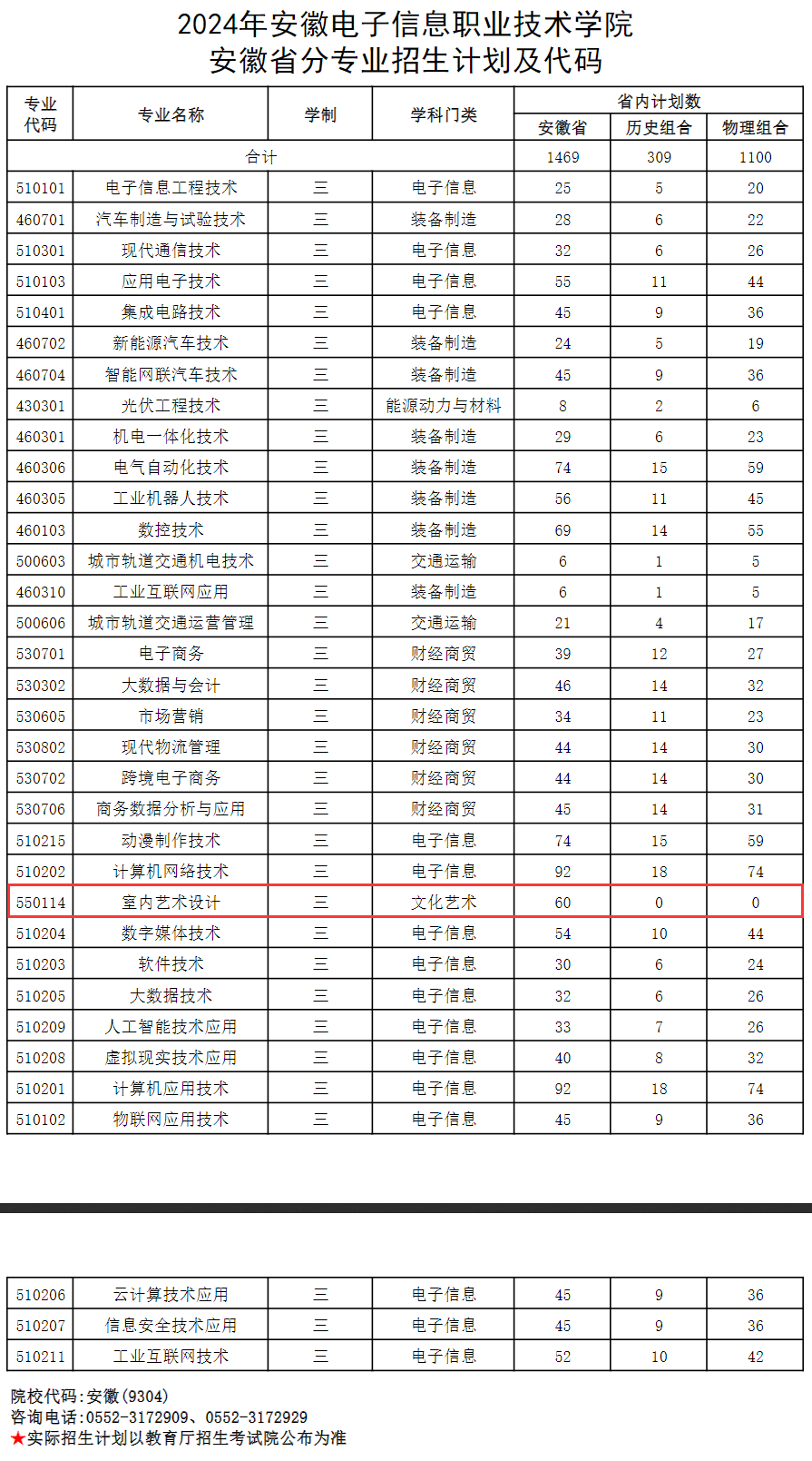 2024<a href=https://www.211g.cn/tag/anhui.html target=_blank class=infotextkey>安徽</a><a href=https://www.211g.cn/tag/dianzi.html target=_blank class=infotextkey>电子</a><a href=https://www.211g.cn/tag/xinxi.html target=_blank class=infotextkey>信息</a><a href=https://www.211g.cn/tag/zhiye.html target=_blank class=infotextkey>职业</a><a href=https://www.211g.cn/tag/jishu.html target=_blank class=infotextkey>技术</a><a href=https://www.211g.cn/tag/xueyuan.html target=_blank class=infotextkey>学院</a><a href=https://www.211g.cn/tag/yishu.html target=_blank class=infotextkey>艺术</a>类<a href=https://www.211g.cn/tag/zhaosheng.html target=_blank class=infotextkey>招生</a><a href=https://www.211g.cn/tag/jihua.html target=_blank class=infotextkey>计划</a>-各<a href=https://www.211g.cn/tag/zhuanye.html target=_blank class=infotextkey>专业</a><a href=https://www.211g.cn/tag/zhaosheng.html target=_blank class=infotextkey>招生</a>人数是多少