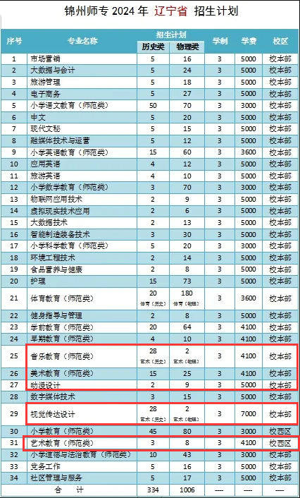 2024锦州<a href=https://www.211g.cn/tag/shifan.html target=_blank class=infotextkey>师范</a><a href=https://www.211g.cn/tag/gaodong.html target=_blank class=infotextkey>高等</a>专科<a href=https://www.211g.cn/tag/xuexiao.html target=_blank class=infotextkey>学校</a><a href=https://www.211g.cn/tag/yishu.html target=_blank class=infotextkey>艺术</a>类<a href=https://www.211g.cn/tag/zhaosheng.html target=_blank class=infotextkey>招生</a><a href=https://www.211g.cn/tag/jihua.html target=_blank class=infotextkey>计划</a>-各<a href=https://www.211g.cn/tag/zhuanye.html target=_blank class=infotextkey>专业</a><a href=https://www.211g.cn/tag/zhaosheng.html target=_blank class=infotextkey>招生</a>人数是多少