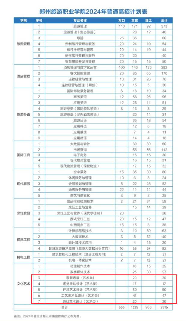 2024郑州旅游<a href=https://www.211g.cn/tag/zhiye.html target=_blank class=infotextkey>职业</a><a href=https://www.211g.cn/tag/xueyuan.html target=_blank class=infotextkey>学院</a><a href=https://www.211g.cn/tag/yishu.html target=_blank class=infotextkey>艺术</a>类<a href=https://www.211g.cn/tag/zhaosheng.html target=_blank class=infotextkey>招生</a><a href=https://www.211g.cn/tag/jihua.html target=_blank class=infotextkey>计划</a>-各<a href=https://www.211g.cn/tag/zhuanye.html target=_blank class=infotextkey>专业</a><a href=https://www.211g.cn/tag/zhaosheng.html target=_blank class=infotextkey>招生</a>人数是多少