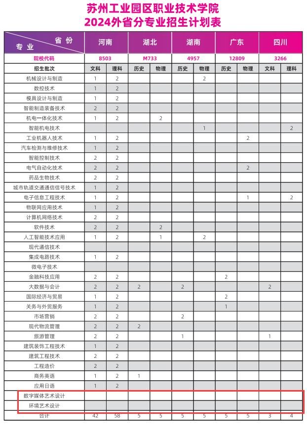 2024<a href=https://www.211g.cn/tag/suzhou.html target=_blank class=infotextkey>苏州</a><a href=https://www.211g.cn/tag/gongye.html target=_blank class=infotextkey>工业</a>园区<a href=https://www.211g.cn/tag/zhiye.html target=_blank class=infotextkey>职业</a><a href=https://www.211g.cn/tag/jishu.html target=_blank class=infotextkey>技术</a><a href=https://www.211g.cn/tag/xueyuan.html target=_blank class=infotextkey>学院</a><a href=https://www.211g.cn/tag/yishu.html target=_blank class=infotextkey>艺术</a>类<a href=https://www.211g.cn/tag/zhaosheng.html target=_blank class=infotextkey>招生</a><a href=https://www.211g.cn/tag/jihua.html target=_blank class=infotextkey>计划</a>-各<a href=https://www.211g.cn/tag/zhuanye.html target=_blank class=infotextkey>专业</a><a href=https://www.211g.cn/tag/zhaosheng.html target=_blank class=infotextkey>招生</a>人数是多少