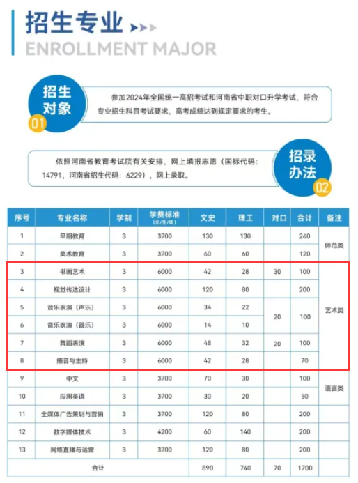 商丘<a href=https://www.211g.cn/tag/youer.html target=_blank class=infotextkey>幼儿</a><a href=https://www.211g.cn/tag/shifan.html target=_blank class=infotextkey>师范</a><a href=https://www.211g.cn/tag/gaodong.html target=_blank class=infotextkey>高等</a>专科<a href=https://www.211g.cn/tag/xuexiao.html target=_blank class=infotextkey>学校</a><a href=https://www.211g.cn/tag/yishu.html target=_blank class=infotextkey>艺术</a>类<a href=https://www.211g.cn/tag/zhaosheng.html target=_blank class=infotextkey>招生</a>人数详情