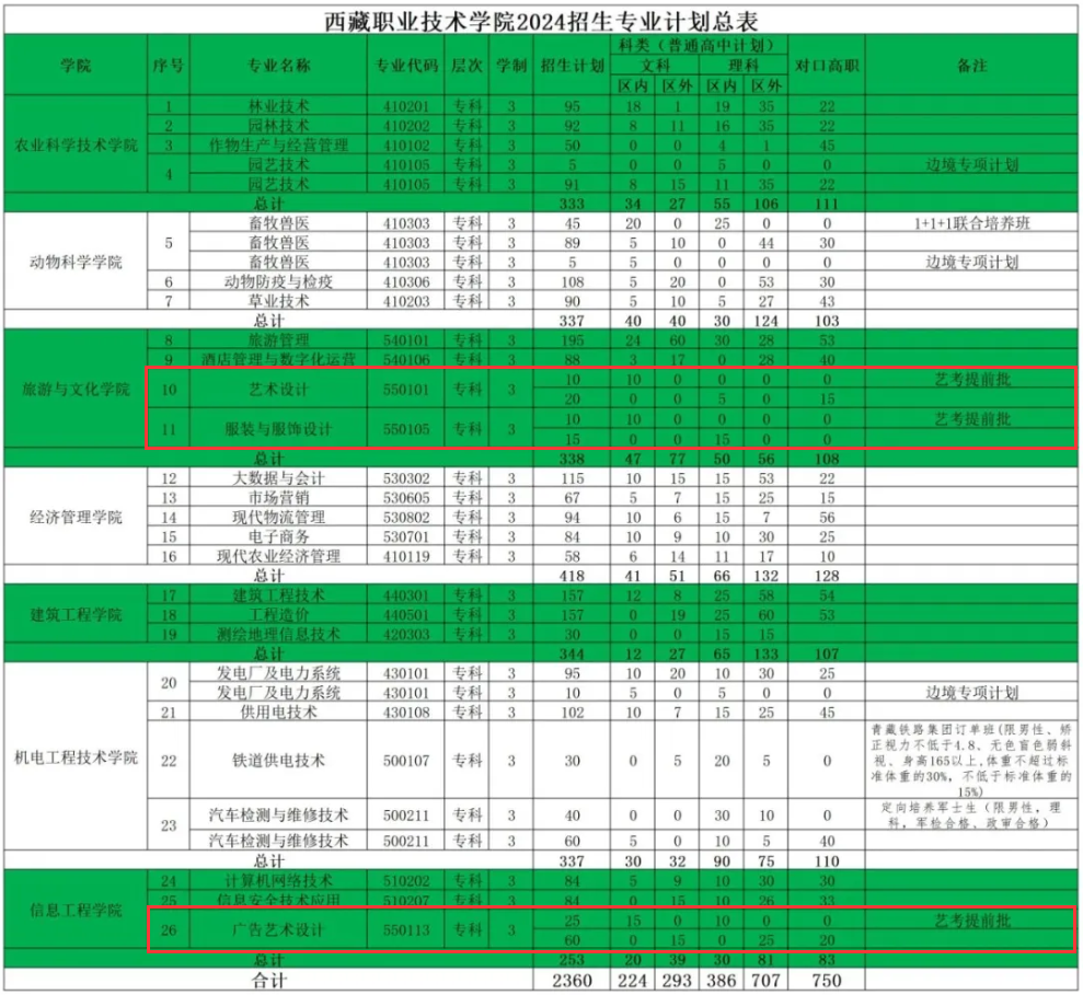 2024<a href=https://www.211g.cn/tag/xicang.html target=_blank class=infotextkey>西藏</a><a href=https://www.211g.cn/tag/zhiye.html target=_blank class=infotextkey>职业</a><a href=https://www.211g.cn/tag/jishu.html target=_blank class=infotextkey>技术</a><a href=https://www.211g.cn/tag/xueyuan.html target=_blank class=infotextkey>学院</a><a href=https://www.211g.cn/tag/yishu.html target=_blank class=infotextkey>艺术</a>类<a href=https://www.211g.cn/tag/zhaosheng.html target=_blank class=infotextkey>招生</a><a href=https://www.211g.cn/tag/jihua.html target=_blank class=infotextkey>计划</a>-各<a href=https://www.211g.cn/tag/zhuanye.html target=_blank class=infotextkey>专业</a><a href=https://www.211g.cn/tag/zhaosheng.html target=_blank class=infotextkey>招生</a>人数