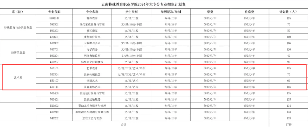 2024<a href=https://www.211g.cn/tag/yunnan.html target=_blank class=infotextkey>云南</a><a href=https://www.211g.cn/tag/teshu.html target=_blank class=infotextkey>特殊</a>教育<a href=https://www.211g.cn/tag/zhiye.html target=_blank class=infotextkey>职业</a><a href=https://www.211g.cn/tag/xueyuan.html target=_blank class=infotextkey>学院</a><a href=https://www.211g.cn/tag/yishu.html target=_blank class=infotextkey>艺术</a>类<a href=https://www.211g.cn/tag/zhaosheng.html target=_blank class=infotextkey>招生</a><a href=https://www.211g.cn/tag/jihua.html target=_blank class=infotextkey>计划</a>-各<a href=https://www.211g.cn/tag/zhuanye.html target=_blank class=infotextkey>专业</a><a href=https://www.211g.cn/tag/zhaosheng.html target=_blank class=infotextkey>招生</a>人数