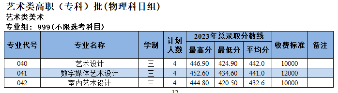 2024漳州<a href=https://www.211g.cn/tag/keji.html target=_blank class=infotextkey>科技</a><a href=https://www.211g.cn/tag/zhiye.html target=_blank class=infotextkey>职业</a><a href=https://www.211g.cn/tag/xueyuan.html target=_blank class=infotextkey>学院</a><a href=https://www.211g.cn/tag/yishu.html target=_blank class=infotextkey>艺术</a>类<a href=https://www.211g.cn/tag/zhaosheng.html target=_blank class=infotextkey>招生</a><a href=https://www.211g.cn/tag/jihua.html target=_blank class=infotextkey>计划</a>-各<a href=https://www.211g.cn/tag/zhuanye.html target=_blank class=infotextkey>专业</a><a href=https://www.211g.cn/tag/zhaosheng.html target=_blank class=infotextkey>招生</a>人数是多少