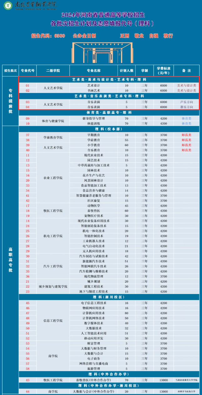 2024南阳<a href=https://www.211g.cn/tag/nongye.html target=_blank class=infotextkey>农业</a><a href=https://www.211g.cn/tag/zhiye.html target=_blank class=infotextkey>职业</a><a href=https://www.211g.cn/tag/xueyuan.html target=_blank class=infotextkey>学院</a><a href=https://www.211g.cn/tag/yishu.html target=_blank class=infotextkey>艺术</a>类<a href=https://www.211g.cn/tag/zhaosheng.html target=_blank class=infotextkey>招生</a><a href=https://www.211g.cn/tag/jihua.html target=_blank class=infotextkey>计划</a>-各<a href=https://www.211g.cn/tag/zhuanye.html target=_blank class=infotextkey>专业</a><a href=https://www.211g.cn/tag/zhaosheng.html target=_blank class=infotextkey>招生</a>人数是多少