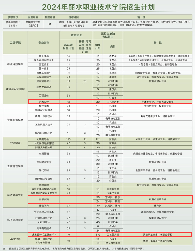 2024丽水<a href=https://www.211g.cn/tag/zhiye.html target=_blank class=infotextkey>职业</a><a href=https://www.211g.cn/tag/jishu.html target=_blank class=infotextkey>技术</a><a href=https://www.211g.cn/tag/xueyuan.html target=_blank class=infotextkey>学院</a><a href=https://www.211g.cn/tag/yishu.html target=_blank class=infotextkey>艺术</a>类<a href=https://www.211g.cn/tag/zhaosheng.html target=_blank class=infotextkey>招生</a><a href=https://www.211g.cn/tag/jihua.html target=_blank class=infotextkey>计划</a>-各<a href=https://www.211g.cn/tag/zhuanye.html target=_blank class=infotextkey>专业</a><a href=https://www.211g.cn/tag/zhaosheng.html target=_blank class=infotextkey>招生</a>人数