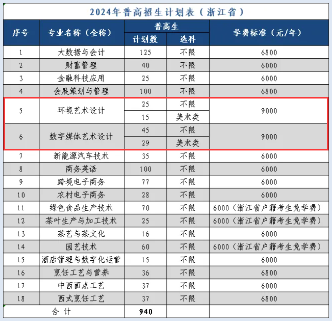 2024<a href=https://www.211g.cn/tag/zhejiang.html target=_blank class=infotextkey>浙江</a><a href=https://www.211g.cn/tag/nongye.html target=_blank class=infotextkey>农业</a>商贸<a href=https://www.211g.cn/tag/zhiye.html target=_blank class=infotextkey>职业</a><a href=https://www.211g.cn/tag/xueyuan.html target=_blank class=infotextkey>学院</a><a href=https://www.211g.cn/tag/yishu.html target=_blank class=infotextkey>艺术</a>类<a href=https://www.211g.cn/tag/zhaosheng.html target=_blank class=infotextkey>招生</a><a href=https://www.211g.cn/tag/jihua.html target=_blank class=infotextkey>计划</a>-各<a href=https://www.211g.cn/tag/zhuanye.html target=_blank class=infotextkey>专业</a><a href=https://www.211g.cn/tag/zhaosheng.html target=_blank class=infotextkey>招生</a>人数是多少