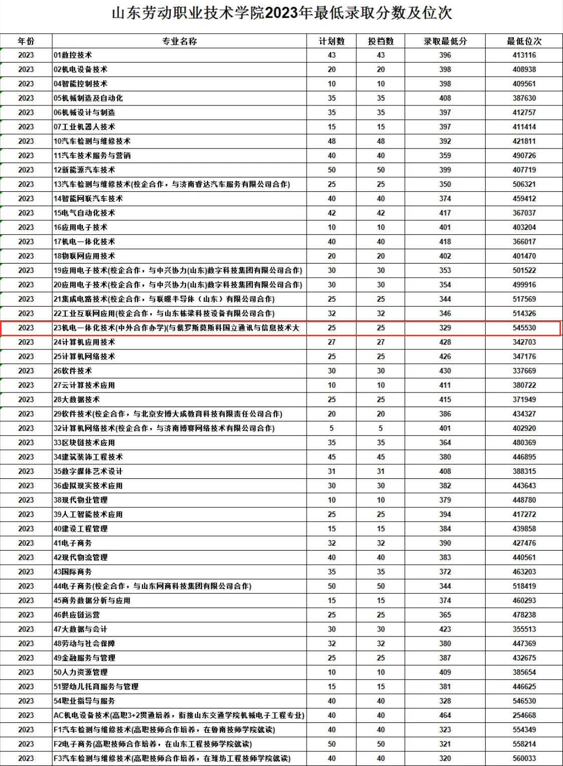2023<a href=https://www.211g.cn/tag/shandong.html target=_blank class=infotextkey>山东</a>劳动<a href=https://www.211g.cn/tag/zhiye.html target=_blank class=infotextkey>职业</a><a href=https://www.211g.cn/tag/jishu.html target=_blank class=infotextkey>技术</a><a href=https://www.211g.cn/tag/xueyuan.html target=_blank class=infotextkey>学院</a><a href=https://www.211g.cn/tag/zhongwai.html target=_blank class=infotextkey>中外</a><a href=https://www.211g.cn/tag/hezuo.html target=_blank class=infotextkey>合作</a>办学<a href=https://www.211g.cn/tag/fenshu.html target=_blank class=infotextkey>分数</a>线（含2021-2022<a href=https://www.211g.cn/tag/linian.html target=_blank class=infotextkey>历年</a>）
