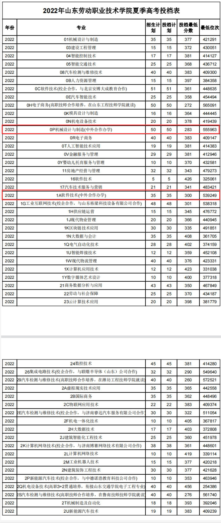 2023<a href=https://www.211g.cn/tag/shandong.html target=_blank class=infotextkey>山东</a>劳动<a href=https://www.211g.cn/tag/zhiye.html target=_blank class=infotextkey>职业</a><a href=https://www.211g.cn/tag/jishu.html target=_blank class=infotextkey>技术</a><a href=https://www.211g.cn/tag/xueyuan.html target=_blank class=infotextkey>学院</a><a href=https://www.211g.cn/tag/zhongwai.html target=_blank class=infotextkey>中外</a><a href=https://www.211g.cn/tag/hezuo.html target=_blank class=infotextkey>合作</a>办学<a href=https://www.211g.cn/tag/fenshu.html target=_blank class=infotextkey>分数</a>线（含2021-2022<a href=https://www.211g.cn/tag/linian.html target=_blank class=infotextkey>历年</a>）