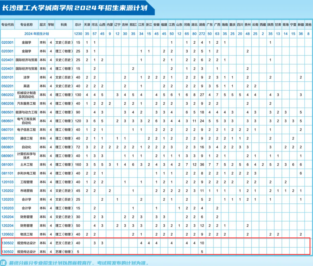 2024年长沙理工<a href=https://www.211g.cn/tag/daxue.html target=_blank class=infotextkey>大学</a>城南<a href=https://www.211g.cn/tag/xueyuan.html target=_blank class=infotextkey>学院</a><a href=https://www.211g.cn/tag/yishu.html target=_blank class=infotextkey>艺术</a>类<a href=https://www.211g.cn/tag/zhuanye.html target=_blank class=infotextkey>专业</a><a href=https://www.211g.cn/tag/zhaosheng.html target=_blank class=infotextkey>招生</a><a href=https://www.211g.cn/tag/jihua.html target=_blank class=infotextkey>计划</a>及人数