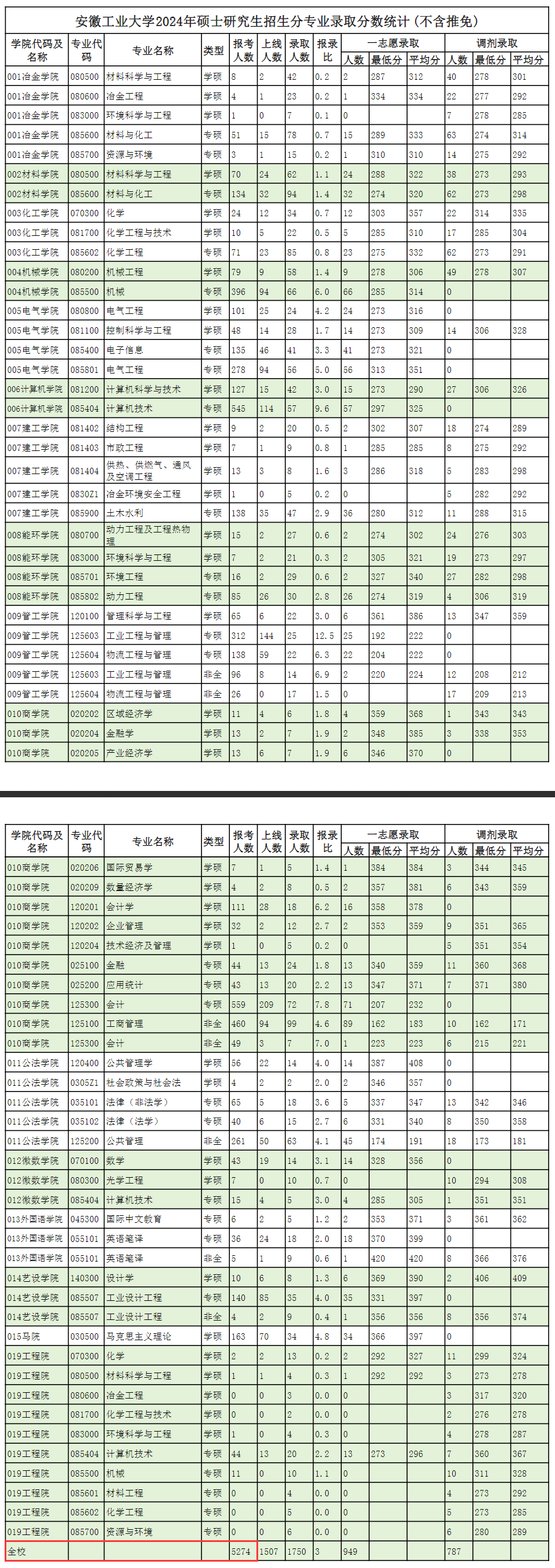 2024<a href=https://www.211g.cn/tag/anhui.html target=_blank class=infotextkey>安徽</a><a href=https://www.211g.cn/tag/gongye.html target=_blank class=infotextkey>工业</a><a href=https://www.211g.cn/tag/daxue.html target=_blank class=infotextkey>大学</a>考研<a href=https://www.211g.cn/tag/baoming.html target=_blank class=infotextkey>报名</a>人数（含2022-2023<a href=https://www.211g.cn/tag/linian.html target=_blank class=infotextkey>历年</a>）
