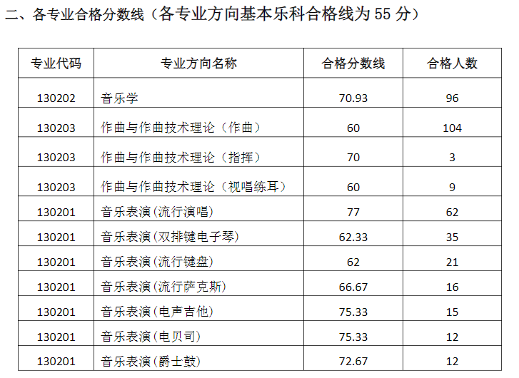 2024<a href=https://www.211g.cn/tag/xian.html target=_blank class=infotextkey>西安</a>音乐<a href=https://www.211g.cn/tag/xueyuan.html target=_blank class=infotextkey>学院</a><a href=https://www.211g.cn/tag/yishu.html target=_blank class=infotextkey>艺术</a>类<a href=https://www.211g.cn/tag/zhuanye.html target=_blank class=infotextkey>专业</a>校考合格<a href=https://www.211g.cn/tag/fenshu.html target=_blank class=infotextkey>分数</a>线(包含2022-2023<a href=https://www.211g.cn/tag/linian.html target=_blank class=infotextkey>历年</a><a href=https://www.211g.cn/tag/shuju.html target=_blank class=infotextkey>数据</a>) 2024<a href=https://www.211g.cn/tag/xian.html target=_blank class=infotextkey>西安</a>音乐<a href=https://www.211g.cn/tag/xueyuan.html target=_blank class=infotextkey>学院</a><a href=https://www.211g.cn/tag/yishu.html target=_blank class=infotextkey>艺术</a>类<a href=https://www.211g.cn/tag/zhuanye.html target=_blank class=infotextkey>专业</a>校考合格<a href=https://www.211g.cn/tag/fenshu.html target=_blank class=infotextkey>分数</a>线(包含2022-2023<a href=https://www.211g.cn/tag/linian.html target=_blank class=infotextkey>历年</a><a href=https://www.211g.cn/tag/shuju.html target=_blank class=infotextkey>数据</a>)