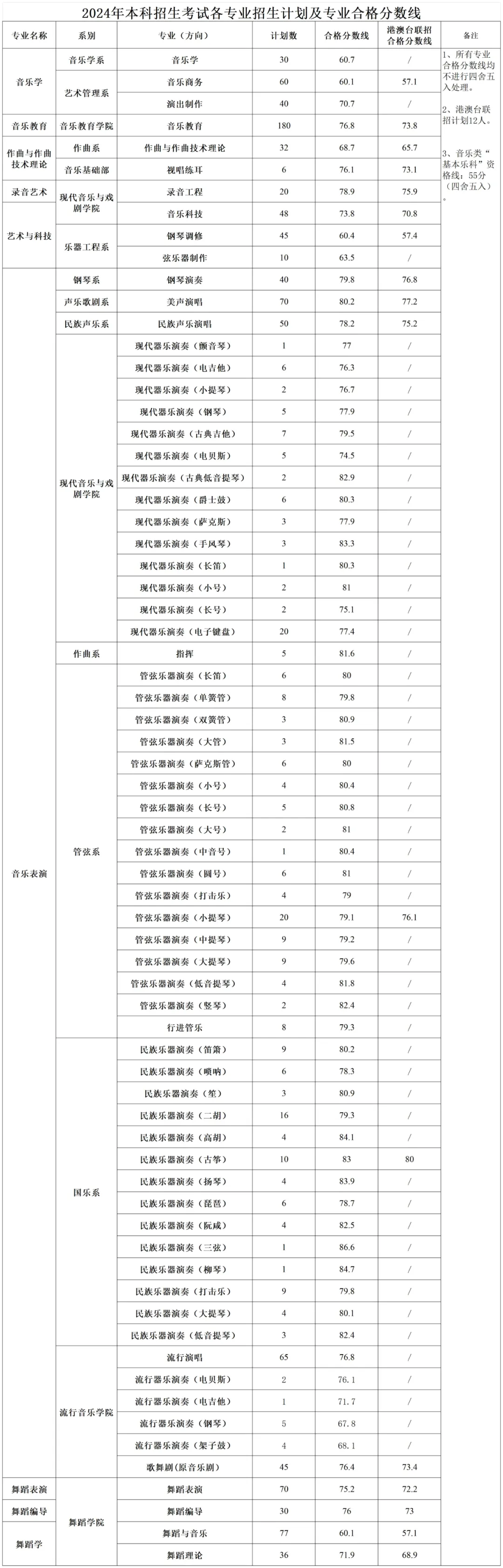 2024星海音乐<a href=https://www.211g.cn/tag/xueyuan.html target=_blank class=infotextkey>学院</a><a href=https://www.211g.cn/tag/yishu.html target=_blank class=infotextkey>艺术</a>类<a href=https://www.211g.cn/tag/zhuanye.html target=_blank class=infotextkey>专业</a>校考合格<a href=https://www.211g.cn/tag/fenshu.html target=_blank class=infotextkey>分数</a>线（含2022-2023<a href=https://www.211g.cn/tag/linian.html target=_blank class=infotextkey>历年</a>）