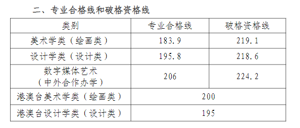 2024<a href=https://www.211g.cn/tag/tianjin.html target=_blank class=infotextkey>天津</a><a href=https://www.211g.cn/tag/moishu.html target=_blank class=infotextkey>美术</a><a href=https://www.211g.cn/tag/xueyuan.html target=_blank class=infotextkey>学院</a><a href=https://www.211g.cn/tag/yishu.html target=_blank class=infotextkey>艺术</a>类<a href=https://www.211g.cn/tag/zhuanye.html target=_blank class=infotextkey>专业</a>校考合格<a href=https://www.211g.cn/tag/fenshu.html target=_blank class=infotextkey>分数</a>线（含2022-2023<a href=https://www.211g.cn/tag/linian.html target=_blank class=infotextkey>历年</a>）