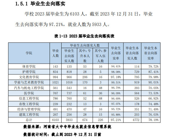 周口<a href=https://www.211g.cn/tag/zhiye.html target=_blank class=infotextkey>职业</a><a href=https://www.211g.cn/tag/jishu.html target=_blank class=infotextkey>技术</a><a href=https://www.211g.cn/tag/xueyuan.html target=_blank class=infotextkey>学院</a>2023届就业<a href=https://www.211g.cn/tag/qingkuang.html target=_blank class=infotextkey>情况</a>
