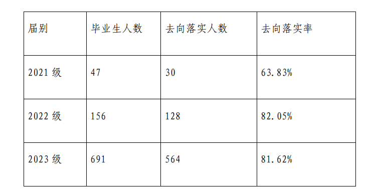 鹤壁能源<a href=https://www.211g.cn/tag/huagong.html target=_blank class=infotextkey>化工</a><a href=https://www.211g.cn/tag/zhiye.html target=_blank class=infotextkey>职业</a><a href=https://www.211g.cn/tag/xueyuan.html target=_blank class=infotextkey>学院</a>2023年就业<a href=https://www.211g.cn/tag/qianjing.html target=_blank class=infotextkey>前景</a>