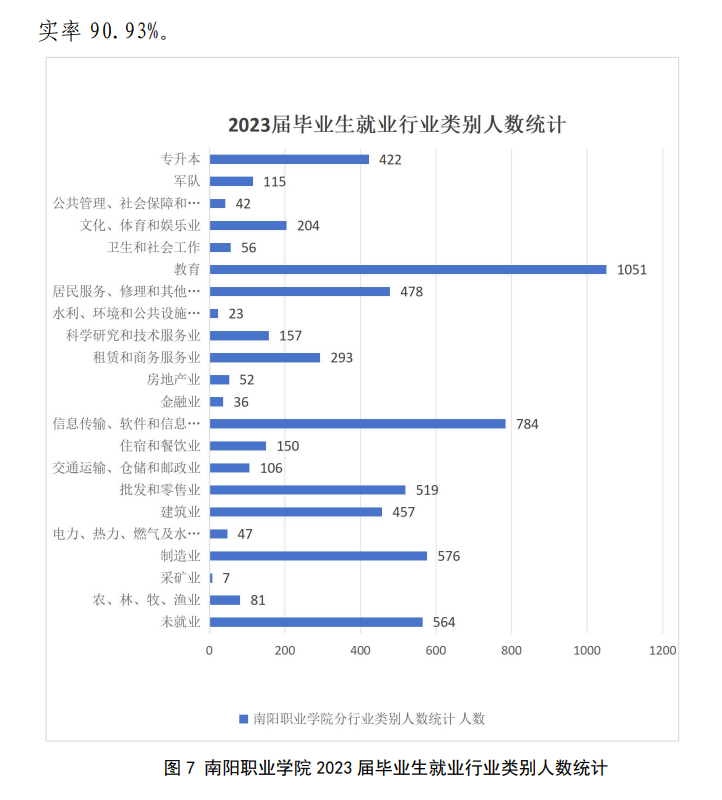 南阳<a href=https://www.211g.cn/tag/zhiye.html target=_blank class=infotextkey>职业</a><a href=https://www.211g.cn/tag/xueyuan.html target=_blank class=infotextkey>学院</a>就业<a href=https://www.211g.cn/tag/qianjing.html target=_blank class=infotextkey>前景</a><a href=https://www.211g.cn/tag/shuju.html target=_blank class=infotextkey>数据</a>