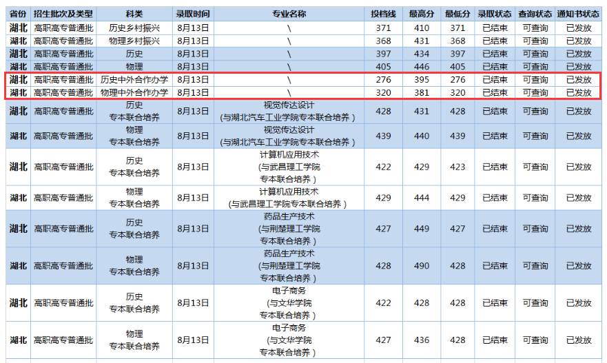 2024<a href=https://www.211g.cn/tag/changjiang.html target=_blank class=infotextkey>长江</a><a href=https://www.211g.cn/tag/zhiye.html target=_blank class=infotextkey>职业</a><a href=https://www.211g.cn/tag/xueyuan.html target=_blank class=infotextkey>学院</a><a href=https://www.211g.cn/tag/zhongwai.html target=_blank class=infotextkey>中外</a><a href=https://www.211g.cn/tag/hezuo.html target=_blank class=infotextkey>合作</a>办学<a href=https://www.211g.cn/tag/fenshu.html target=_blank class=infotextkey>分数</a>线（含2023年）