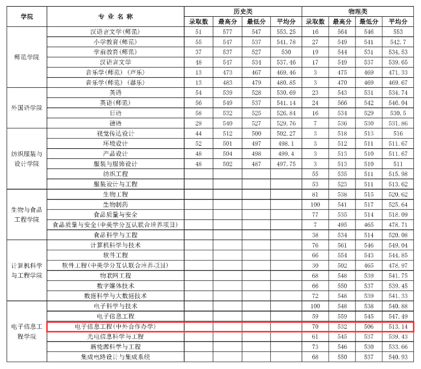 2024常熟理工<a href=https://www.211g.cn/tag/xueyuan.html target=_blank class=infotextkey>学院</a><a href=https://www.211g.cn/tag/zhongwai.html target=_blank class=infotextkey>中外</a><a href=https://www.211g.cn/tag/hezuo.html target=_blank class=infotextkey>合作</a>办学<a href=https://www.211g.cn/tag/fenshu.html target=_blank class=infotextkey>分数</a>线（包括2022-2023<a href=https://www.211g.cn/tag/linian.html target=_blank class=infotextkey>历年</a><a href=https://www.211g.cn/tag/shuju.html target=_blank class=infotextkey>数据</a>）