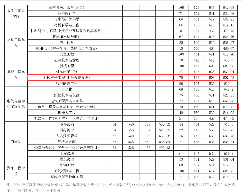 2024常熟理工<a href=https://www.211g.cn/tag/xueyuan.html target=_blank class=infotextkey>学院</a><a href=https://www.211g.cn/tag/zhongwai.html target=_blank class=infotextkey>中外</a><a href=https://www.211g.cn/tag/hezuo.html target=_blank class=infotextkey>合作</a>办学<a href=https://www.211g.cn/tag/fenshu.html target=_blank class=infotextkey>分数</a>线（包括2022-2023<a href=https://www.211g.cn/tag/linian.html target=_blank class=infotextkey>历年</a><a href=https://www.211g.cn/tag/shuju.html target=_blank class=infotextkey>数据</a>）