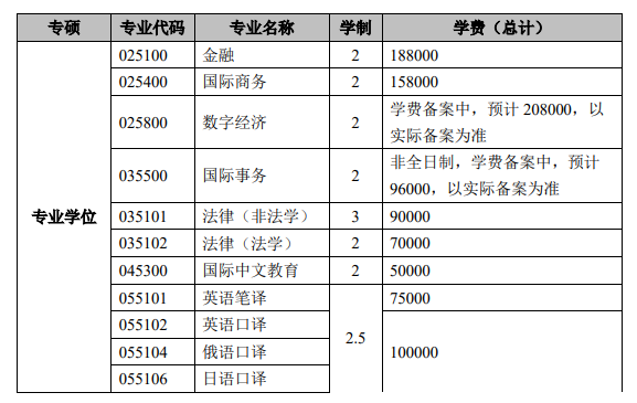 2025<a href=https://www.211g.cn/tag/shanghai.html target=_blank class=infotextkey>上海</a><a href=https://www.211g.cn/tag/waiguoyu.html target=_blank class=infotextkey>外国语</a><a href=https://www.211g.cn/tag/daxue.html target=_blank class=infotextkey>大学</a><a href=https://www.211g.cn/tag/yanjiusheng.html target=_blank class=infotextkey>研究生</a>学费标准