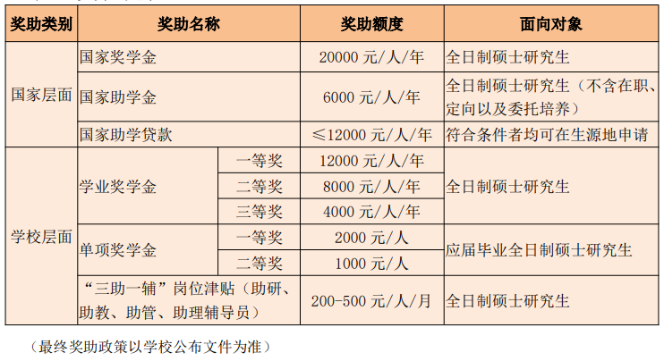 2025<a href=https://www.211g.cn/tag/hubei.html target=_blank class=infotextkey>湖北</a>文理<a href=https://www.211g.cn/tag/xueyuan.html target=_blank class=infotextkey>学院</a><a href=https://www.211g.cn/tag/yanjiusheng.html target=_blank class=infotextkey>研究生</a>奖学金和助学金有哪些，多少钱？