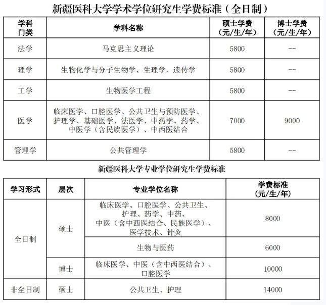 新疆<a href=https://www.211g.cn/tag/yike.html target=_blank class=infotextkey>医科</a><a href=https://www.211g.cn/tag/daxue.html target=_blank class=infotextkey>大学</a>2025年各<a href=https://www.211g.cn/tag/zhuanye.html target=_blank class=infotextkey>专业</a>收费标准