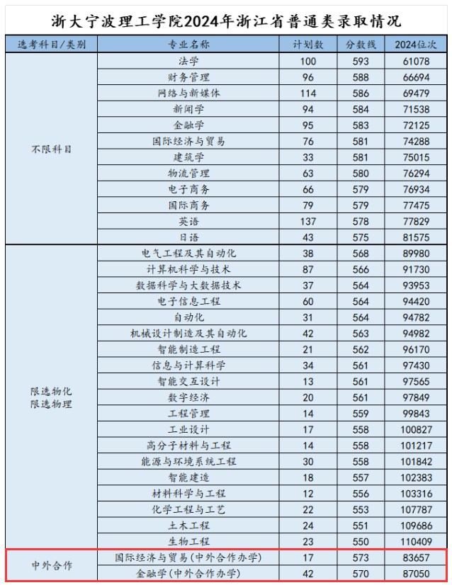 2024浙大<a href=https://www.211g.cn/tag/ningbo.html target=_blank class=infotextkey>宁波</a>理工<a href=https://www.211g.cn/tag/xueyuan.html target=_blank class=infotextkey>学院</a><a href=https://www.211g.cn/tag/zhongwai.html target=_blank class=infotextkey>中外</a><a href=https://www.211g.cn/tag/hezuo.html target=_blank class=infotextkey>合作</a>办学<a href=https://www.211g.cn/tag/fenshu.html target=_blank class=infotextkey>分数</a>线（含2022-2023<a href=https://www.211g.cn/tag/linian.html target=_blank class=infotextkey>历年</a>）