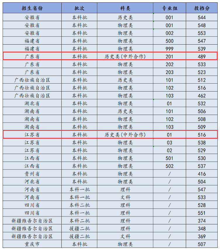 2024浙大<a href=https://www.211g.cn/tag/ningbo.html target=_blank class=infotextkey>宁波</a>理工<a href=https://www.211g.cn/tag/xueyuan.html target=_blank class=infotextkey>学院</a><a href=https://www.211g.cn/tag/zhongwai.html target=_blank class=infotextkey>中外</a><a href=https://www.211g.cn/tag/hezuo.html target=_blank class=infotextkey>合作</a>办学<a href=https://www.211g.cn/tag/fenshu.html target=_blank class=infotextkey>分数</a>线（含2022-2023<a href=https://www.211g.cn/tag/linian.html target=_blank class=infotextkey>历年</a>）
